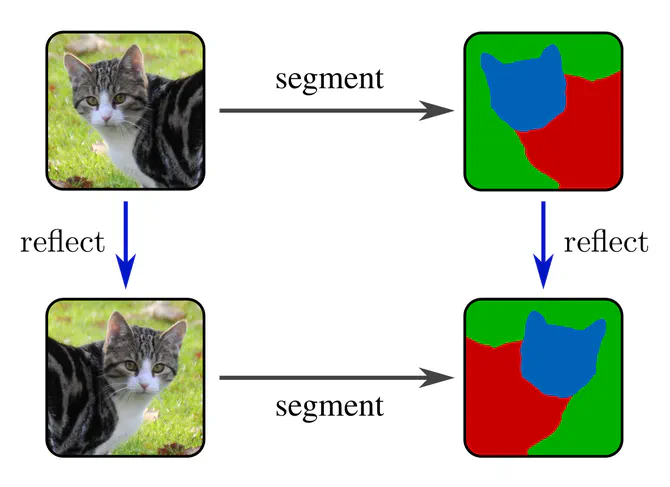 Commutative diagram for reflection equivariant image segmentation