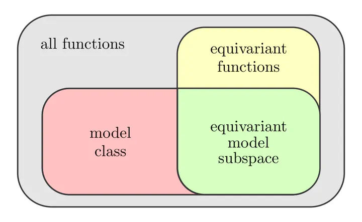 Venn diagram for equivariant model subspaces