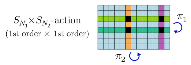 First order action of permutation group products