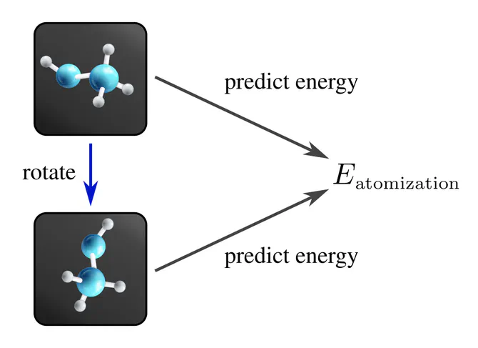 Commutative diagram for rotation invariant molecular energy prediction