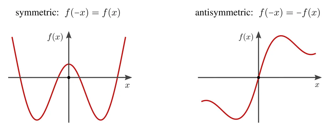 Graph of symmetric and antisymmetric functions