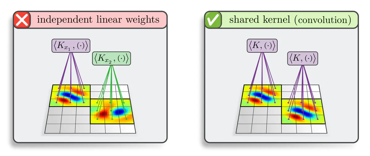 Weight sharing of linear maps