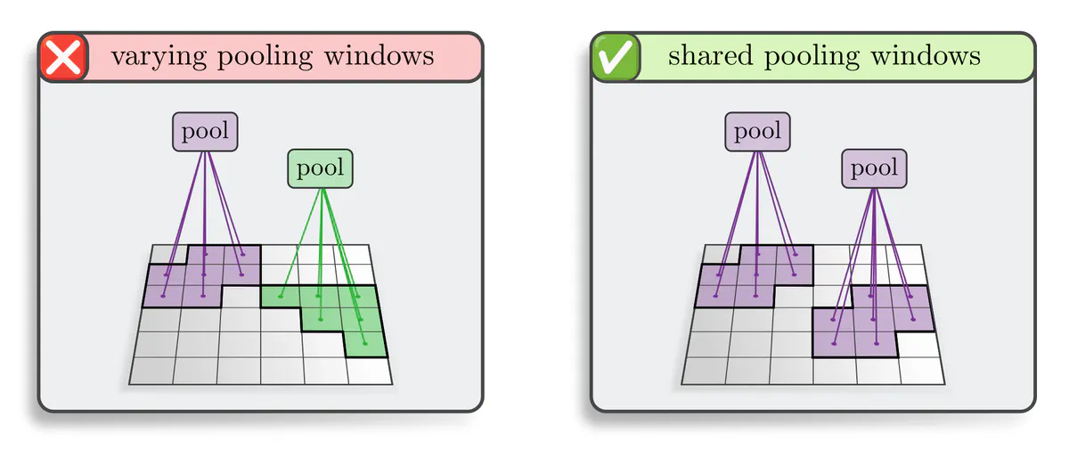 Weight sharing of pooling windows