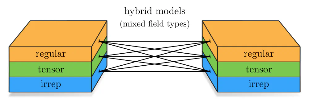 Hybrid model, mapping between mixed field types
