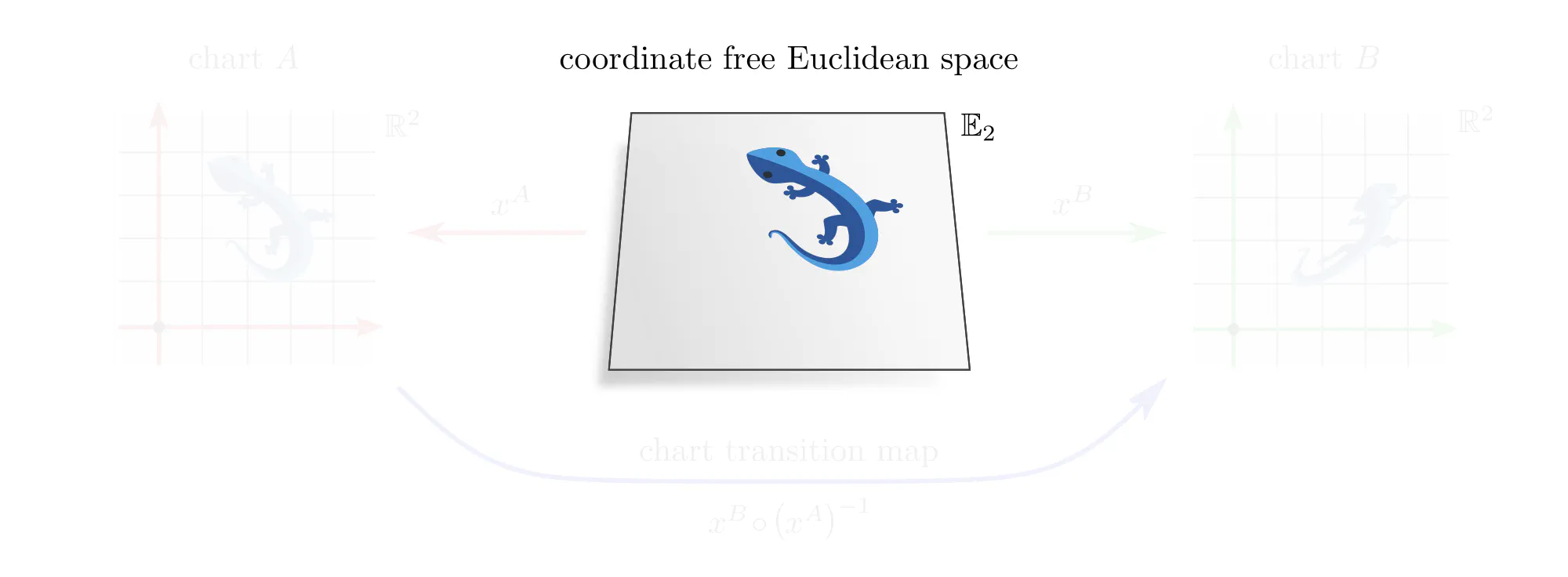 Assigning coordinates to Euclidean spaces, slide 1