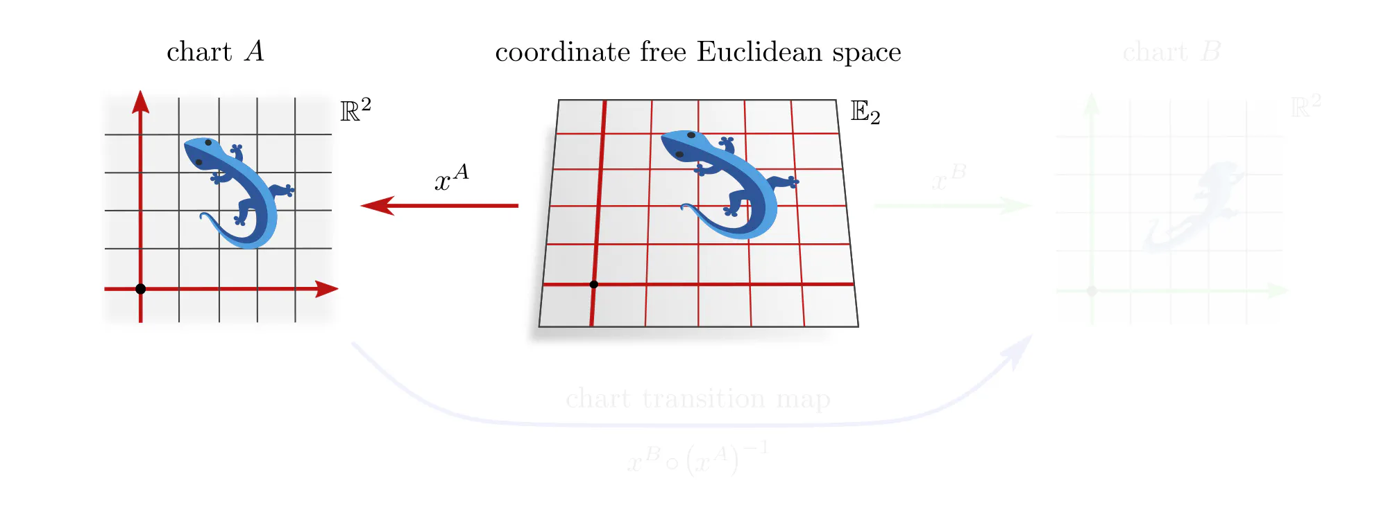Assigning coordinates to Euclidean spaces, slide 2
