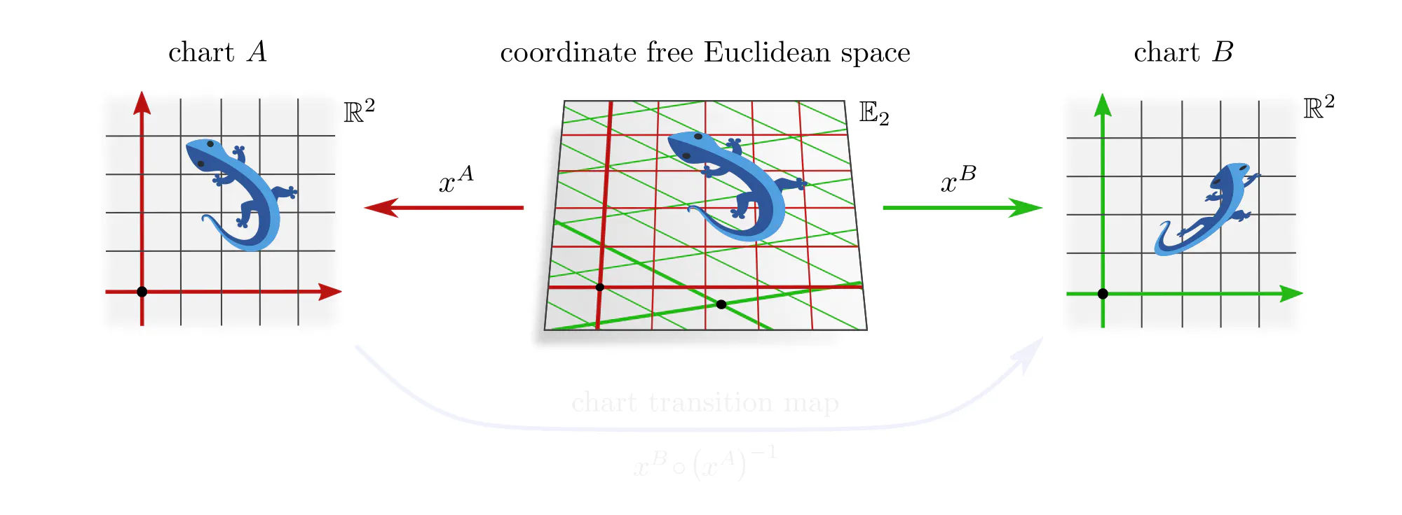Assigning coordinates to Euclidean spaces, slide 3