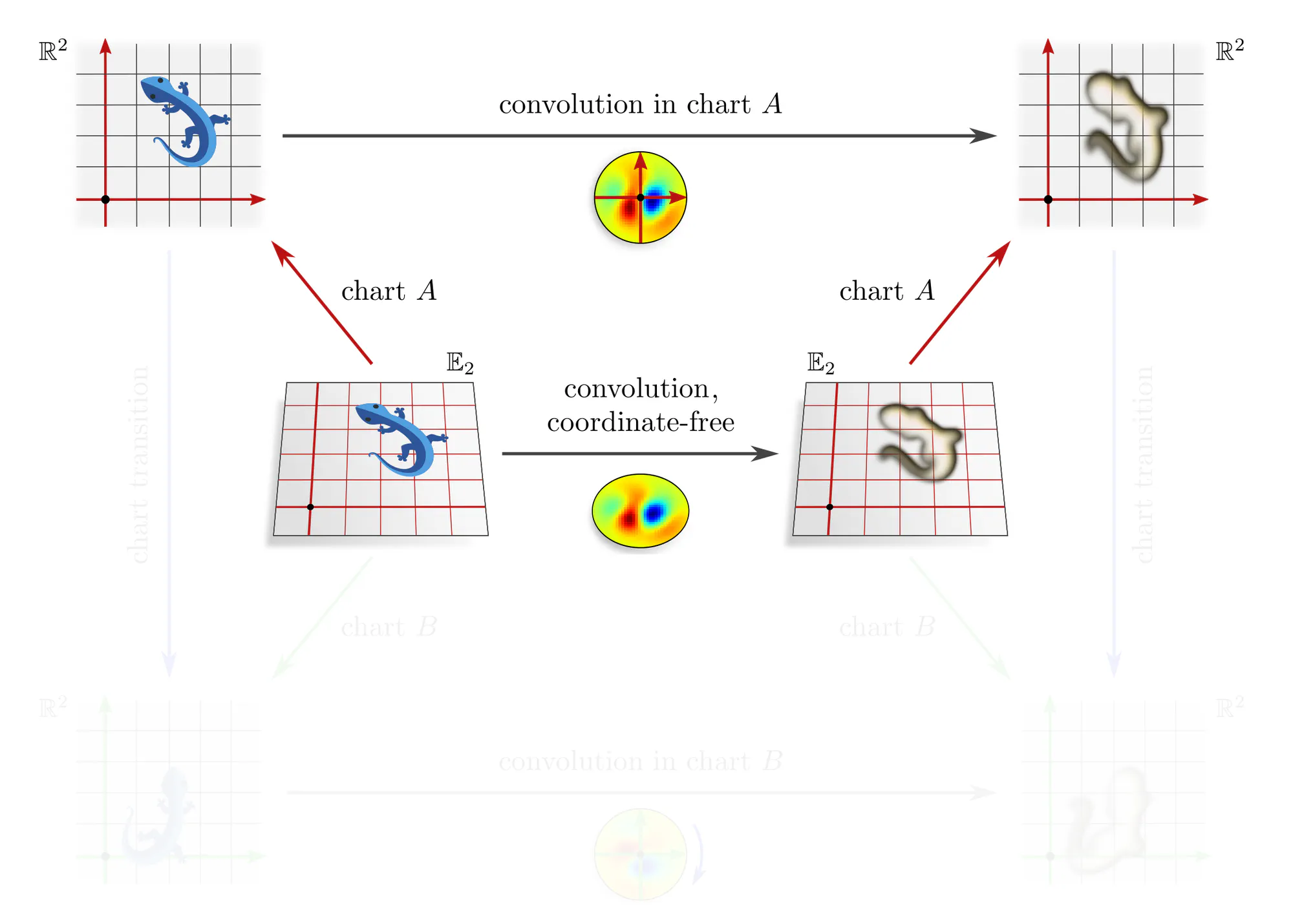 Covariant expression of a convolution operation in different charts, slide 2