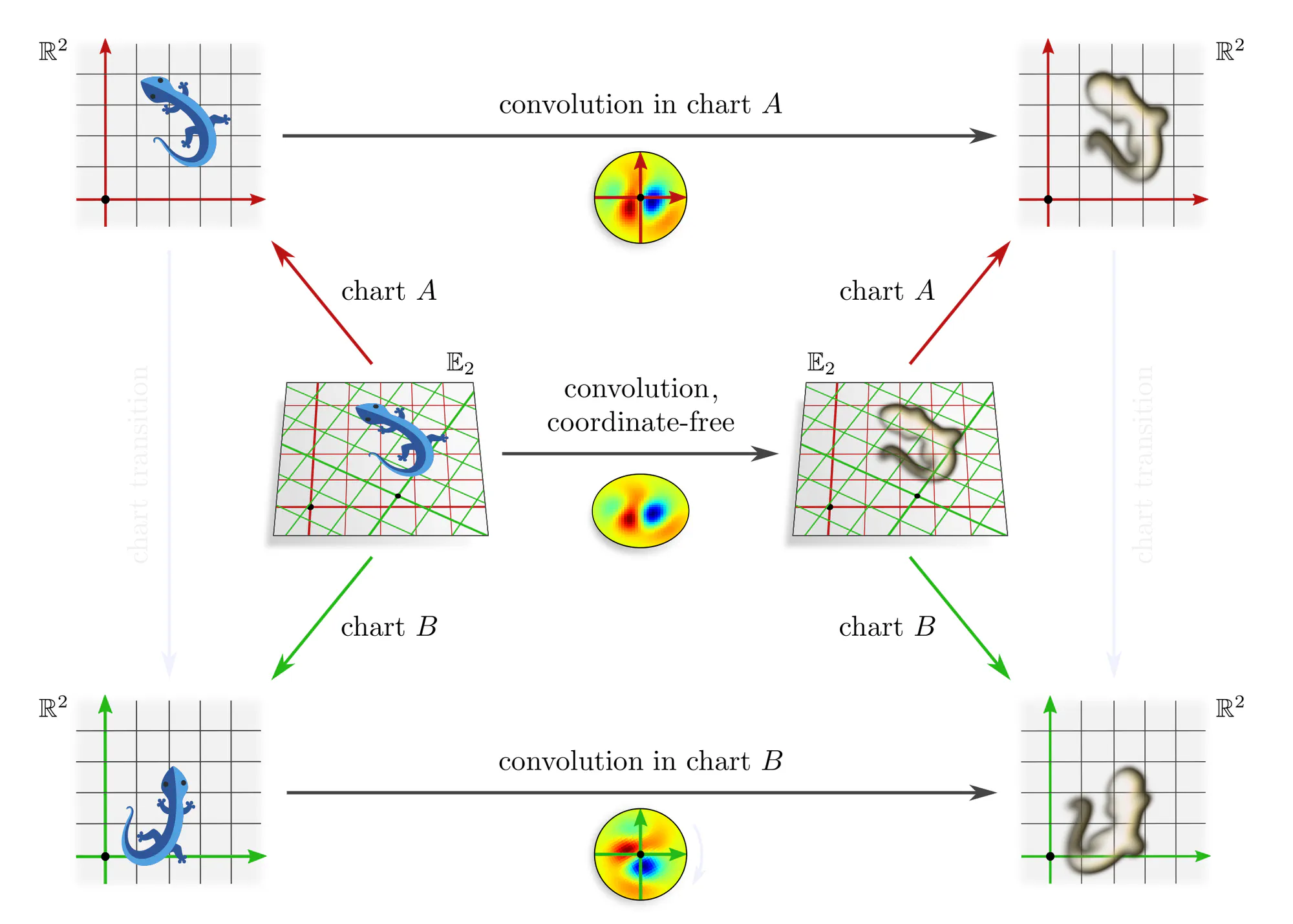 Covariant expression of a convolution operation in different charts, slide 3