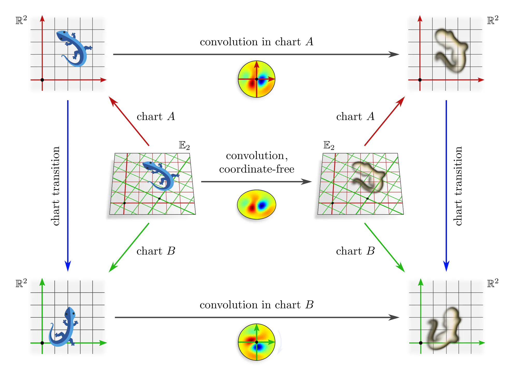 Covariant expression of a convolution operation in different charts, slide 4