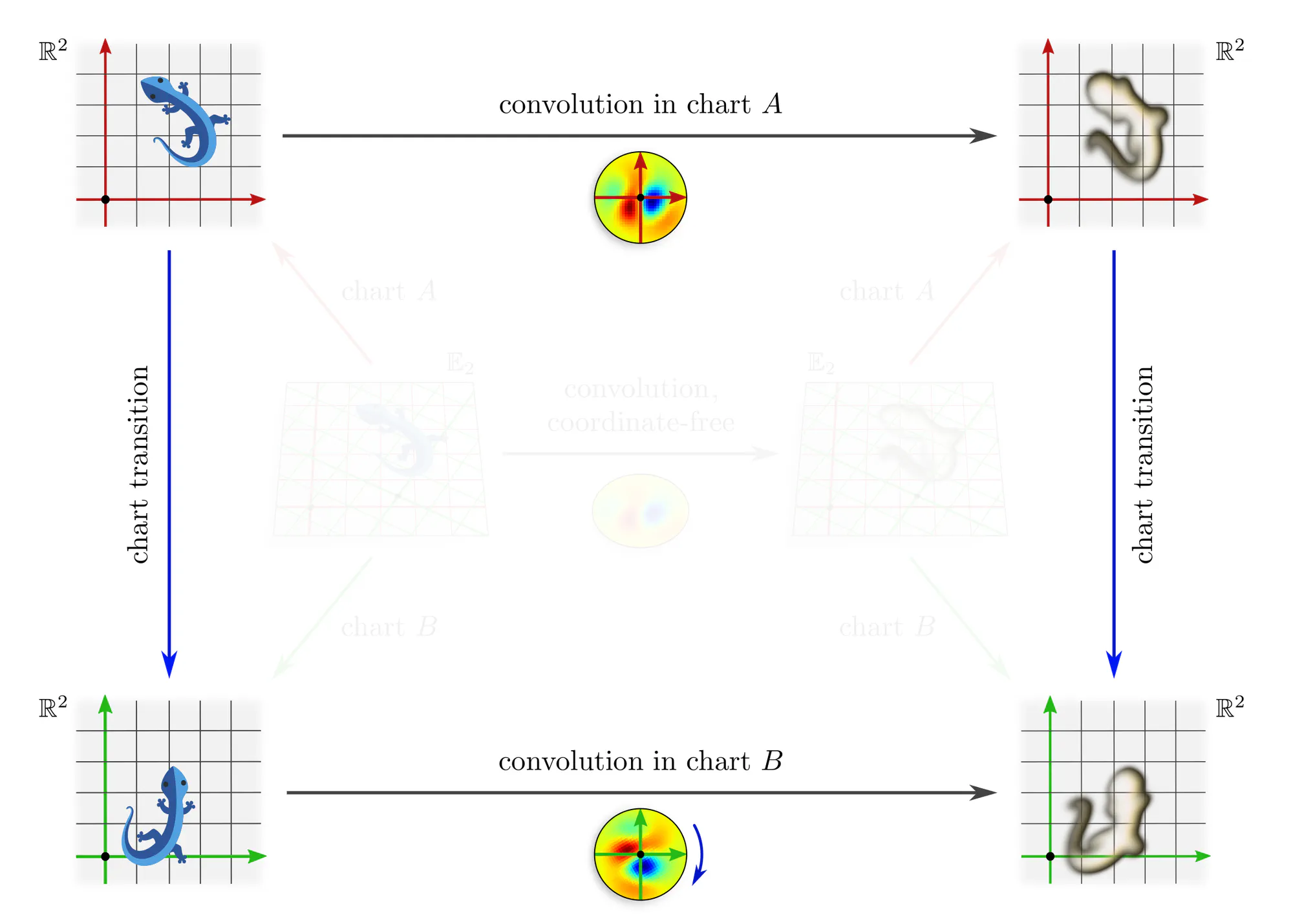 Covariant expression of a convolution operation in different charts, slide 5