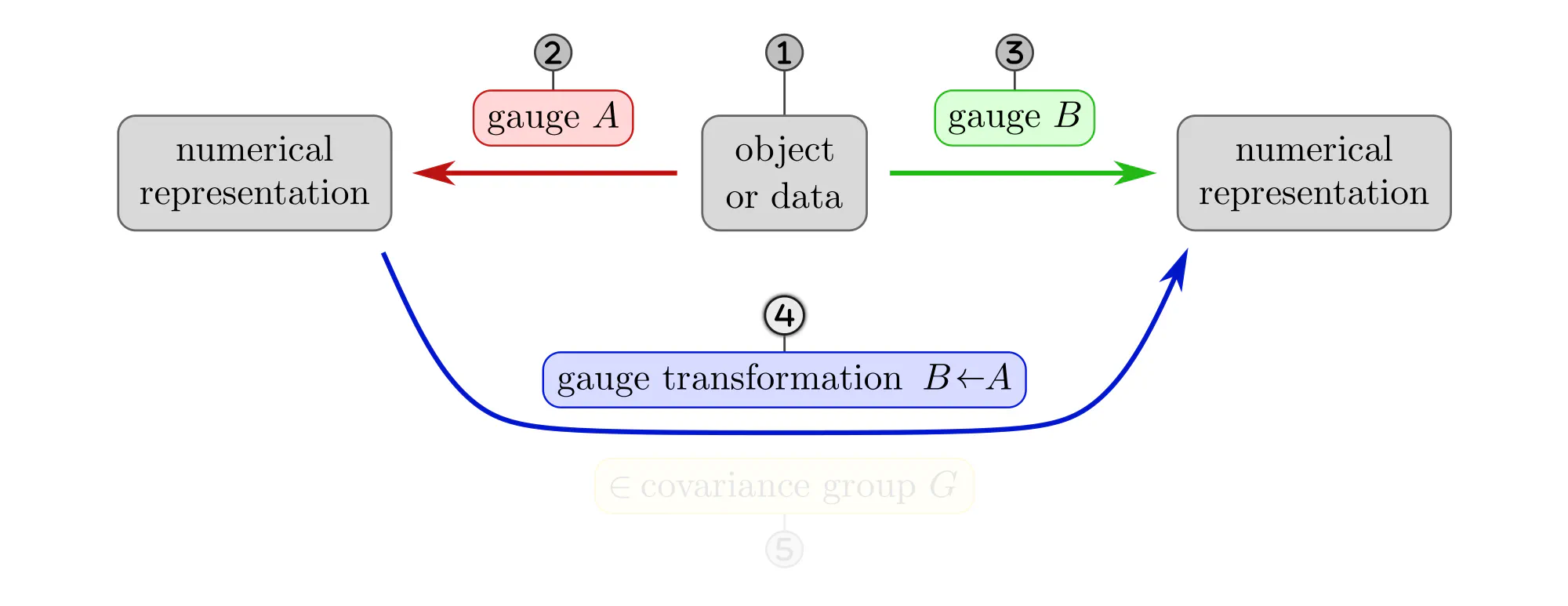 General idea of gauges and gauge transformations