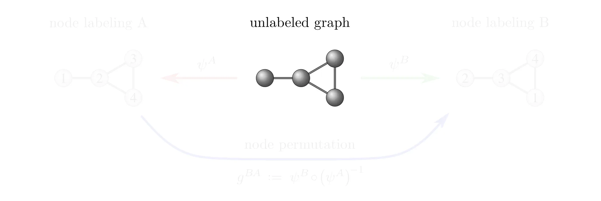 Gauging of graph vertices, slide 1