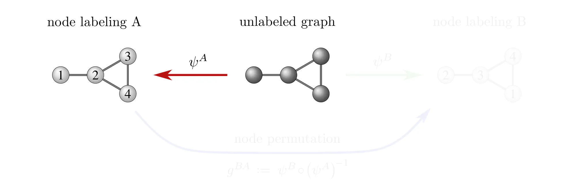Gauging of graph vertices, slide 2