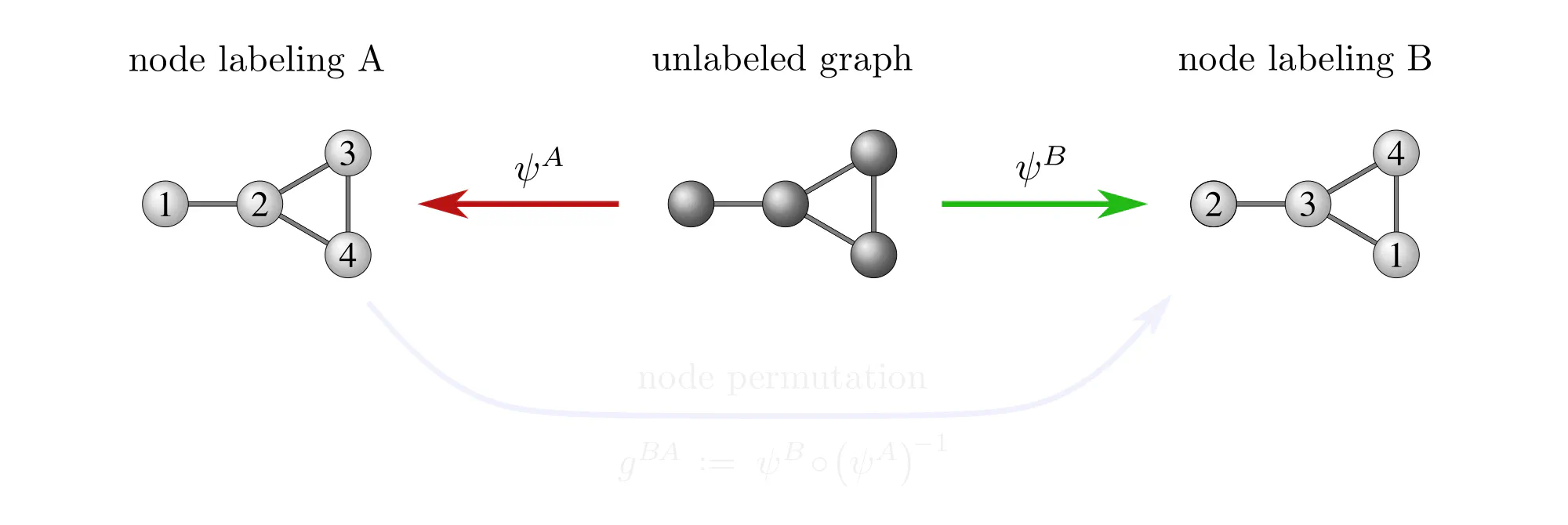 Gauging of graph vertices, slide 3