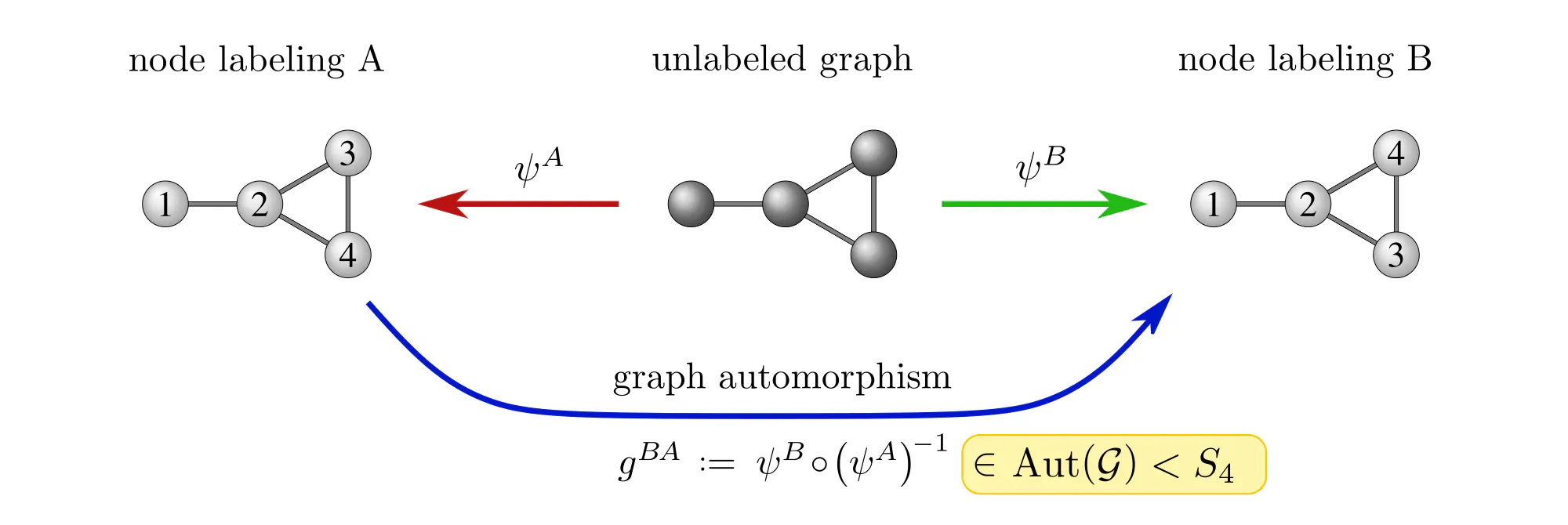 Gauging of graph vertices, slide 5