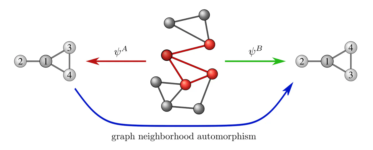 Local graph neighborhood gauges and graph neighborhood automorphisms.