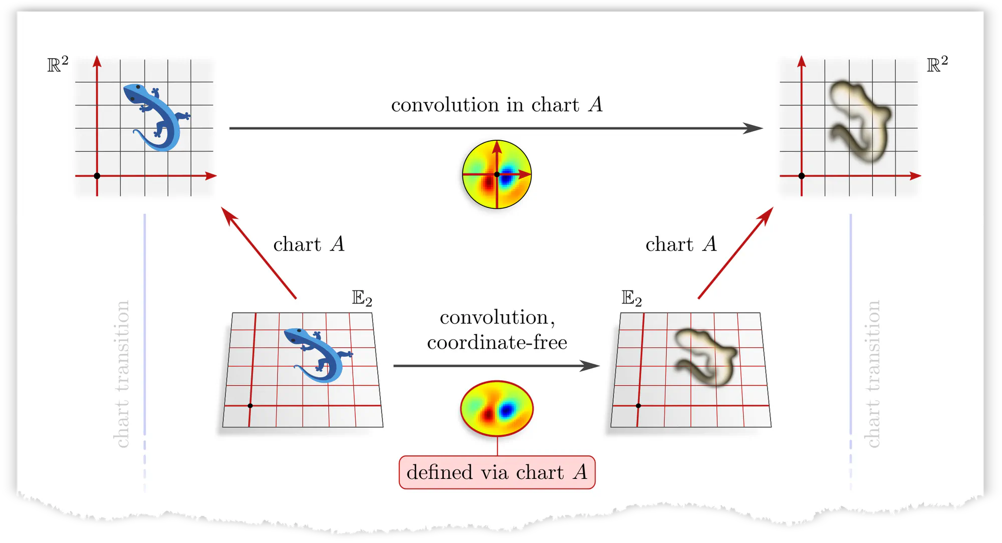 Convolution operation, defined by applying a given kernel in chart A.