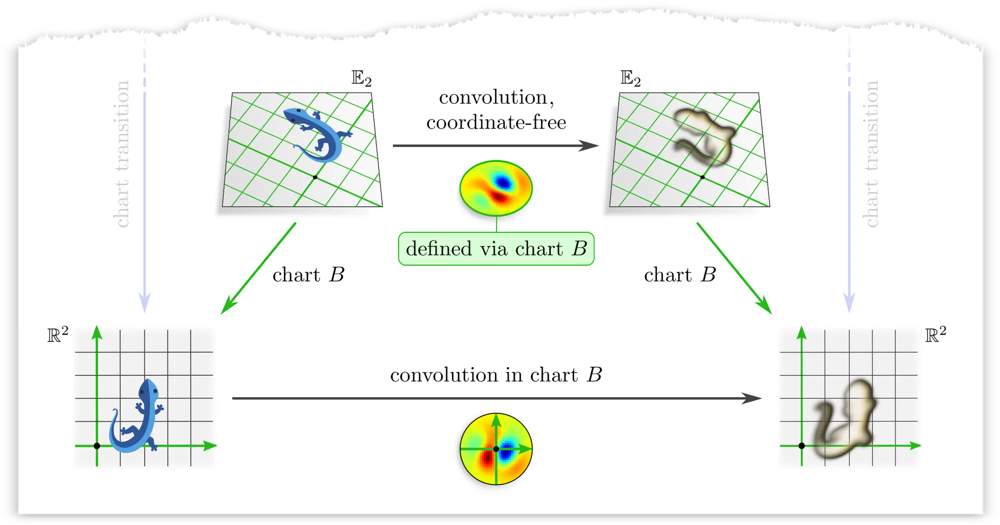 Convolution operation, defined by applying a given kernel in chart B.