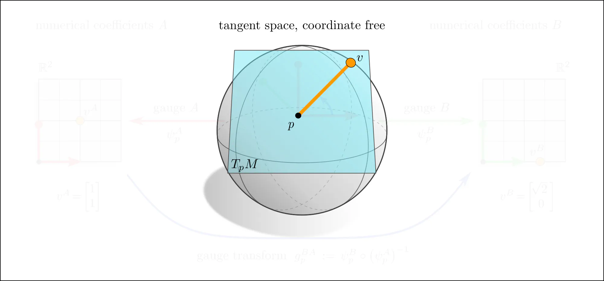 Gauges as coordinate representations of a single tangent space TpM, slide 1